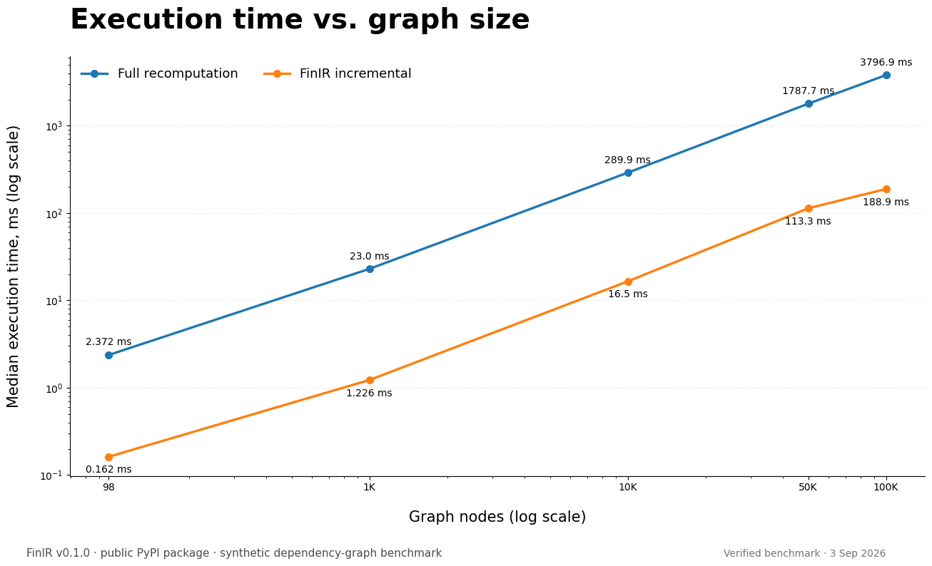 Log-scale line chart comparing median execution time for full recomputation and FinIR incremental execution across synthetic graphs from 98 to 100,000 nodes