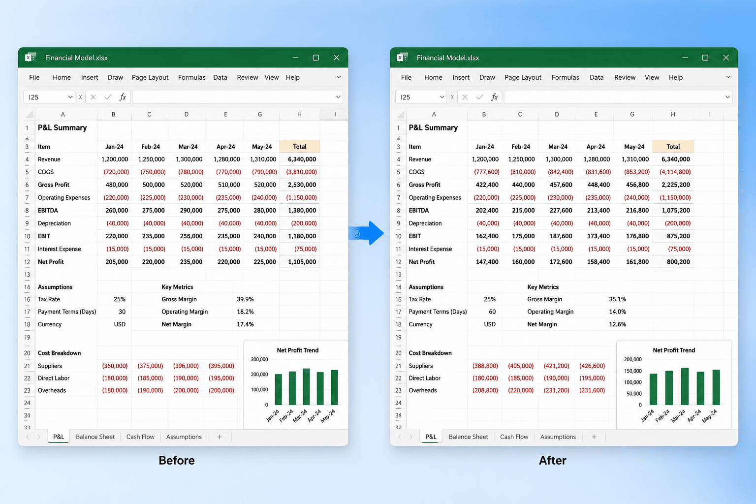 Before-and-after comparison of a financial spreadsheet model showing updated assumptions, profit and loss figures, key metrics, and net profit trend