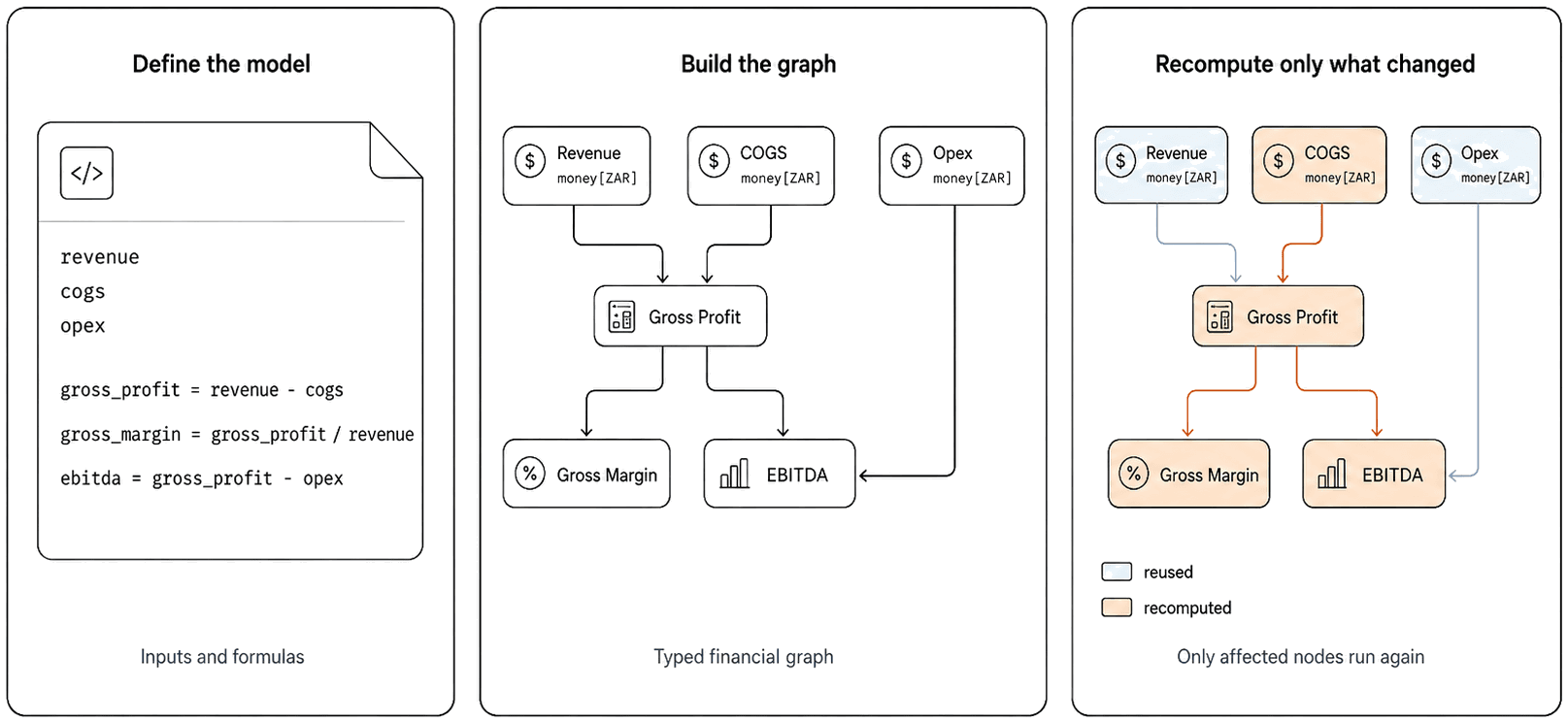 Three-step diagram: define the model as inputs and formulas, build a typed financial graph, then recompute only the nodes affected by a change