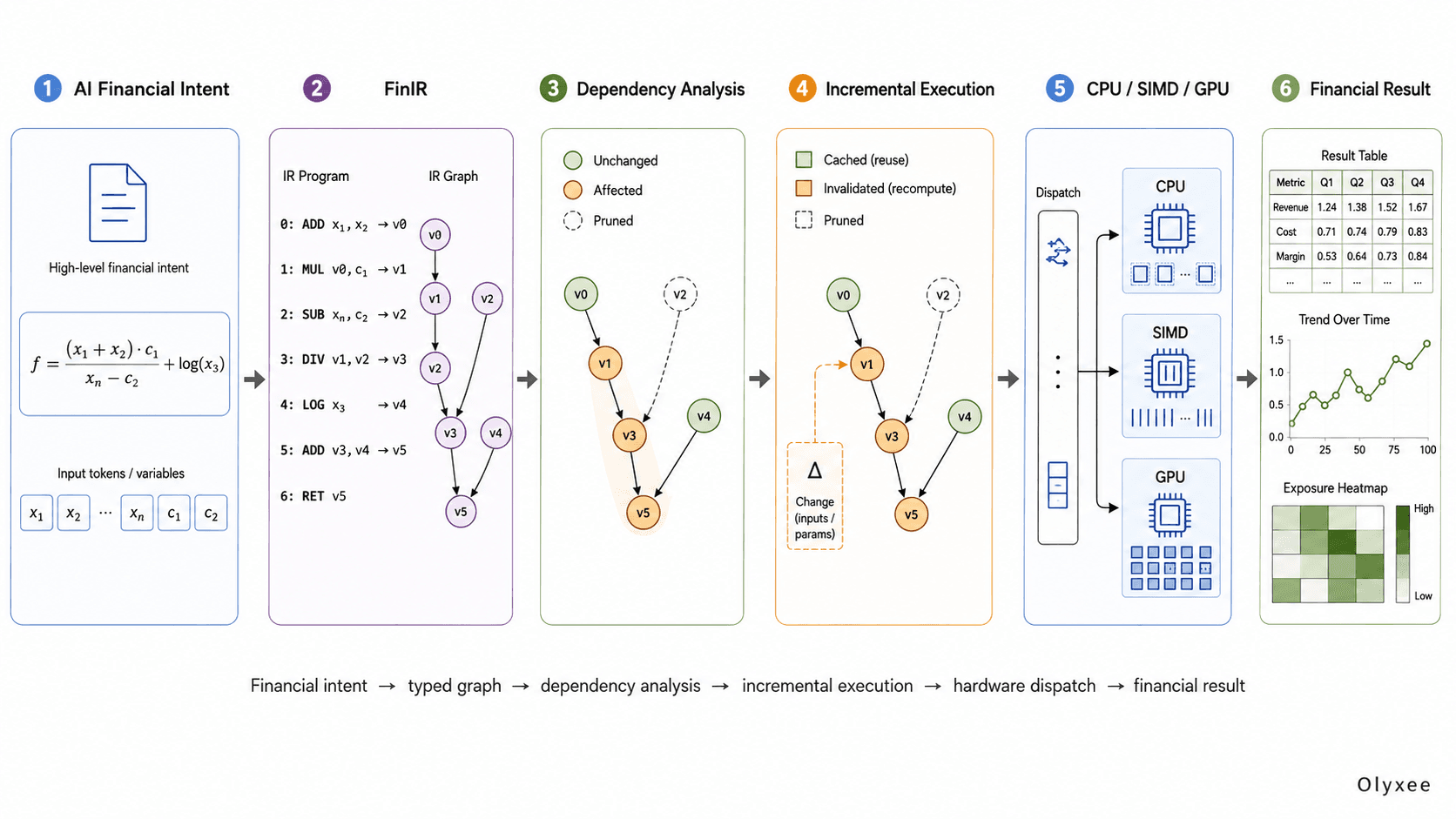 FinIR workflow from AI financial intent through typed graph dependency analysis, incremental execution, hardware dispatch, and financial results